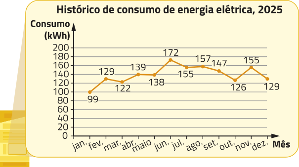 Gráfico de linhas 'Histórico de consumo de energia elétrica, 2025'. No eixo vertical, o consumo, em quilowatt por hora. No eixo horizontal, o mês. Os dados são os seguintes: Janeiro: 99 quilowatts por hora. Fevereiro: 129 quilowatts por hora. Março: 122 quilowatts por hora. Abril: 139 quilowatts por hora. Maio: 138 quilowatts por hora. Junho: 172 quilowatts por hora. Julho: 155 quilowatts por hora. Agosto: 157 quilowatts por hora. Setembro: 147 quilowatts por hora. Outubro: 126 quilowatts por hora. Novembro: 155 quilowatts por hora. Dezembro: 129 quilowatts por hora.