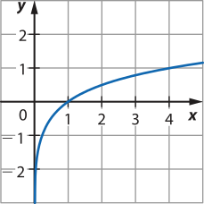 Imagem de plano cartesiano com curva progressivamente menos crescente. Ela vem de valores negativos para y e positivos para x e vai para valores positivos para ambos ao cruzar o ponto x = 1 e y = 0. A curva está muito próxima do eixo y abaixo do ponto onde y = menos 2.