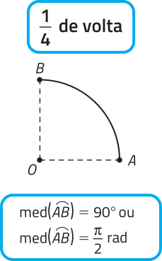 Imagem do arco A O B, com segmentos de reta ligando os pontos A e B ao ponto O. O segmento B O está na vertical e o segmento A O, na horizontal. Texto: 1 sobre 4 de volta. Med abre parêntese arco A B fecha parêntese = 90 graus ou abre parêntese arco A B fecha parêntese = pi sobre 2 rad.