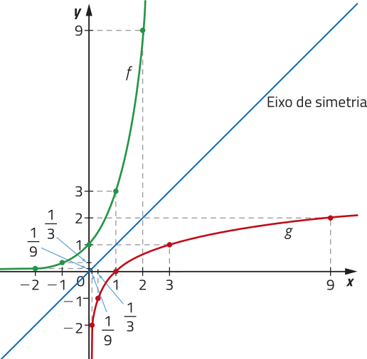 Imagem de plano cartesiano com um eixo de simetria que atravessa o terceiro e o primeiro quadrantes, passando pelo ponto x = 0 e y = 0. Há uma curva progressivamente mais crescente, f, e uma curva progressivamente menos crescente, g. Elas passam pelos seguintes pontos: f: x = menos 2 e y = 1 sobre 9. x = menos 1 e y = 1 sobre 3. x = 0 e y = 1. x = 1 e y = 3. x = 2 e y = 9. g: x = 1 sobre 9 e y = menos 2. x = 1 sobre 3 e y = menos 1. x = 1 e y = 0. x = 3 e y = 1. x = 9 e y = 2.