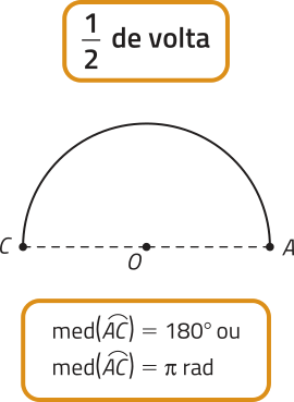 Imagem semelhante à anterior, agora com ambos os segmentos de reta na horizontal. Texto: 1 sobre 2 de volta. Med abre parêntese arco A C fecha parêntese = 180 graus ou abre parêntese arco A C fecha parêntese = pi rad.