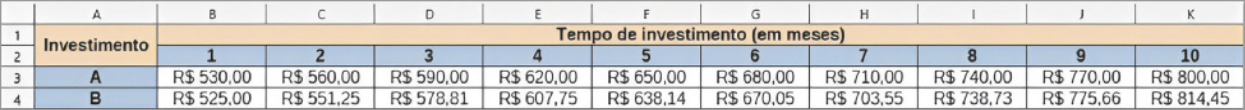 Imagem de planilha com valores para o tempo de investimento, em meses, para os investimentos A e B. Os dados são os seguintes: Investimento A: Primeiro mês: R$ 530,00. Segundo mês: R$ 560,00. Terceiro mês: R$ 590,00. Quarto mês: R$ 620,00. Quinto mês: R$ 650,00. Sexto mês: R$ 680,00. Sétimo mês: R$ 710,00. Oitavo mês: R$ 740,00. Nono mês: R$ 770,00. Décimo mês: R$ 800,00. Investimento B: Primeiro mês: R$ 525,00. Segundo mês: R$ 551,25. Terceiro mês: R$ 578,81. Quarto mês: R$ 607,75. Quinto mês: R$ 638,14. Sexto mês: R$ 670,05. Sétimo mês: R$ 703,55. Oitavo mês: R$ 738,73. Nono mês: R$ 775,66. Décimo mês: R$ 814,45.