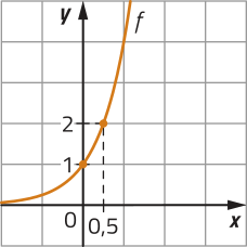 Imagem de plano cartesiano com curva f, que é progressivamente mais crescente. Ela passa pelos seguintes pontos: x = 0 e y = 1. x = 0,5 e y = 2.