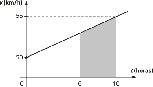 Gráfico y = v, em quilômetros por hora, e x = t, em horas. Há uma reta crescente que sai do ponto x = 0 e y = 50. Há uma área equivalente a um trapézio traçada entre a reta e o eixo x. Medidas do trapézio: base maior = 55 quilômetros por hora, base menor = 50 quilômetros por hora e altura = 4 horas.