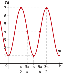 Imagem de gráfico de cosseno com curva m. Ela oscila cruzando os seguintes pontos: x = 0 e y = 1. x = pi sobre 2 e y = 7. x = 3 pi sobre 4 e y = 3. x = pi e y = 1. x = 5 pi sobre 4 e y = 7.