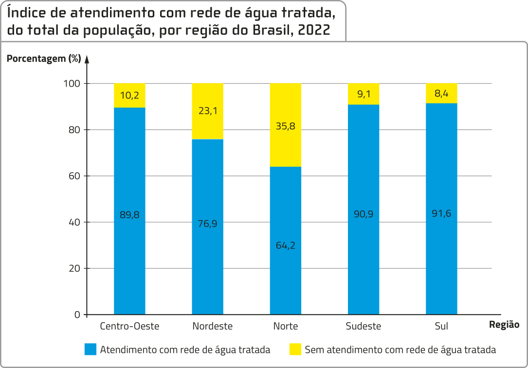 Gráfico de barras compostas 'Índice de atendimento com rede de água tratada, do total da população, por região do Brasil, 2022'. No eixo vertical do gráfico, a porcentagem da população. No eixo horizontal, as regiões do Brasil. Há dados sobre o atendimento com rede de água tratada e sem atendimento com rede de água tratada, e eles são os seguintes: Centro-Oeste: Atendimento com rede de água tratada: 89,8 por cento. Sem atendimento com rede de água tratada: 10,2 por cento. Nordeste: Atendimento com rede de água tratada: 76,9 por cento. Sem atendimento com rede de água tratada: 23,1 por cento. Norte: Atendimento com rede de água tratada: 64,2 por cento. Sem atendimento com rede de água tratada: 35,8 por cento. Sudeste: Atendimento com rede de água tratada: 90,9 por cento. Sem atendimento com rede de água tratada: 9,1 por cento. Sul: Atendimento com rede de água tratada: 91,6 por cento. Sem atendimento com rede de água tratada: 8,4 por cento.