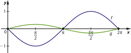 Imagem de gráfico de seno com curvas f e g. Elas oscila cruzando os seguintes pontos: Curva f: x = 0 e y = 0. x = pi sobre 2 e y = menos 1. x = pi e y = 0. x = 3 pi sobre 2 e y = 1. x = 2 pi e y = 0. Curva g: x = 0 e y = 0. x = pi sobre 2 e y = aproximadamente 0,3. x = pi e y = 0. x = 3 pi sobre 2 e y = aproximadamente menos 0,3. x = 2 pi e y = 0.