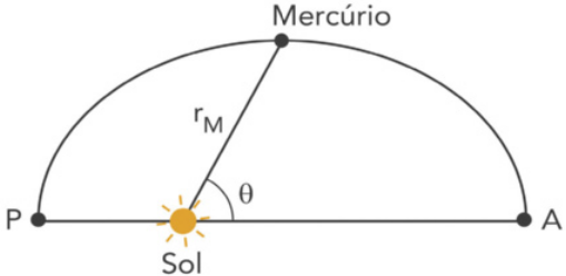 Imagem representando a metade da órbita, formando um arco de elipse que vai do ponto A ao ponto P, opostos. O segmento de reta A P é horizontal. O sol está mais próximo do ponto P, e Mercúrio está no ápice do arco. Há um segmento de reta, ríndice m, entre Mercúrio e o Sol, e o ângulo entre ríndice m, o ponto onde está o sol e o ponto A é téta.