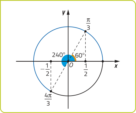 Imagem de círculo trigonométrico com centro O. Há um arco de 60 graus no primeiro quadrante, com extremidades nos ponto x = 1 e x = 0 e pi sobre 3, que está sobre a altura de x equivalente a 1 sobre 2. Há também um arco de 240 graus, abrangendo o primeiro, segundo e terceiro quadrantes, com extremidade nos pontos x = 1 e x = 0 e 4 pi sobre 3, que está sobre a altura de x equivalente a menos 1 sobre 2.
