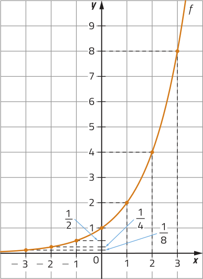 Imagem de plano cartesiano com curva progressivamente mais crescente, f. Ela passa pelos seguintes pontos: x = menos 3 e y = 1 sobre 8. x = menos 2 e y = 1 sobre 4. x = menos 1 e y = 1 sobre 2. x = 0 e y = 1. x = 1 e y = 2. x = 2 e y = 4. x = 3 e y = 8.
