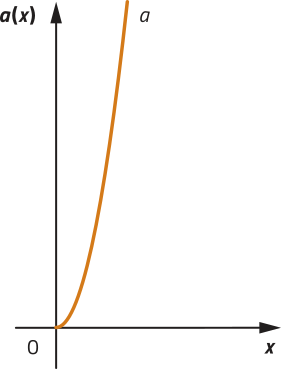 Imagem de plano cartesiano com a de x no eixo vertical e x no eixo horizontal. Há uma curva a que sai de a de x = 0 e x = 0, progressivamente mais crescente.