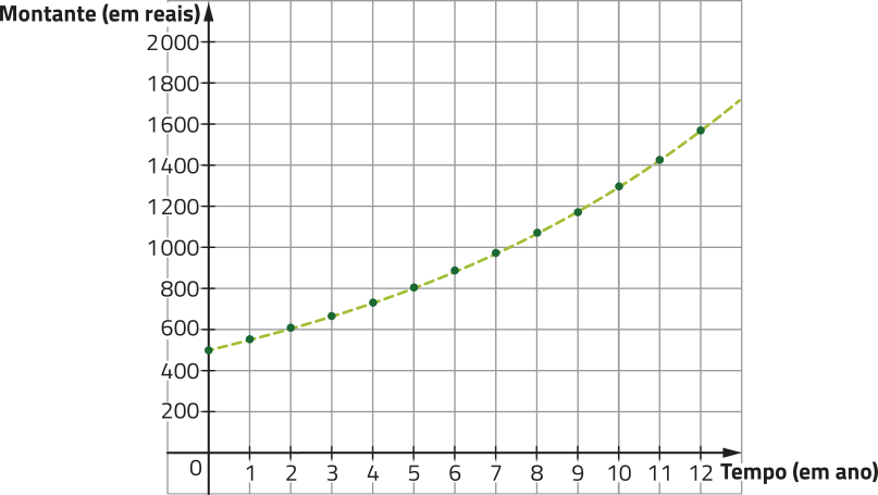 Imagem de plano cartesiano com o montante, em reais, no eixo vertical, e o tempo, em ano, no eixo horizontal. A curva é progressivamente mais crescente e parte do ponto x = 0 e y = 500 e termina em x = 12 e y = aproximadamente 1.600. É possível observar que no ponto correspondente a 8 anos, o montante terá um valor entre 1.000 e 1.200 reais.