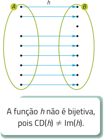 Imagem representando a função h, agora com 8 elementos no conjunto A e 9 no conjunto B. De cada elemento de A sai uma seta que aponta para 8 elementos de B. Texto: A função h não é bijetiva, pois o contradomínio de h é diferente da imagem de h.