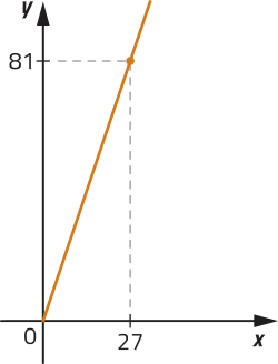 Imagem de plano cartesiano com reta crescente. Ela passa pelos pontos x = 27 e y = 81.