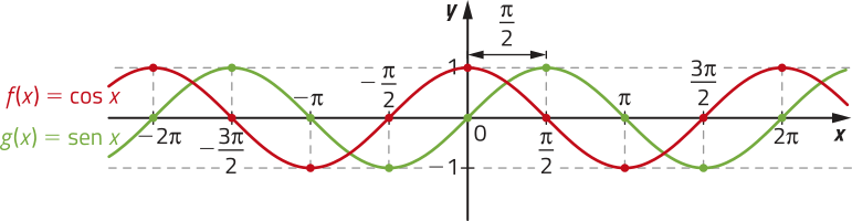 Imagem de plano cartesiano com curvas para as seguintes funções: f de x = cosseno de x: x = menos 2 pi e y = 1. x = menos 3 pi sobre 2 e y = 0. x = menos pi e y = menos 1. x = menos pi sobre 2 e y = 0. x = 0 e y = 1. x = pi sobre 2 e y = 0. x = pi e y = menos 1. x = 3 pi sobre 2 e y = 0. x = 2 pi e y = 1. g de x = seno de x: x = menos 2 pi e y = 0. x = menos 3 pi sobre 2 e y = 1. x = menos pi e y = 0. x = menos pi sobre 2 e y = menos 1. x = 0 e y = 0. x = pi sobre 2 e y = 1. x = pi e y = 0. x = 3 pi sobre 2 e y = menos 1. x = 2 pi e y = 0.