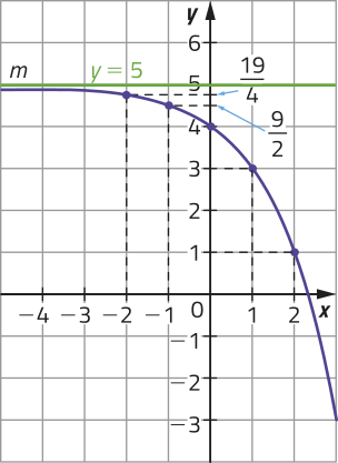 Imagem de plano cartesiano com curva progressivamente mais decrescente, m. Ela passa pelos seguintes pontos: x = menos 2 e y = 19 sobre 4. x = menos 1 e y = 9 sobre 2. x = 0 e y = 4. x = 1 e y = 3. x = 2 e y = 1. Há uma reta horizontal representando a assíntota. Ela passa pelo ponto y = 5.