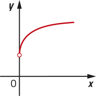 Imagem de plano cartesiano com uma curva progressivamente menos crescente. Os valores para x e y são positivos.