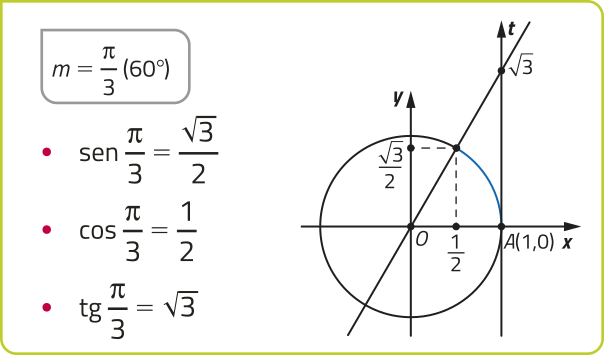 Imagem de círculo trigonométrico como o descrito anteriormente, agora com um arco indo do ponto A a um ponto na circunferência onde x = 1 sobre 2 e y = raiz de 3 sobre 2. Uma reta crescente passa pelo ponto O, pelo ponto na circunferência e pelo ponto raiz de 3, no eixo da tangente. Texto: m = pi sobre 3, 60 graus. Seno de pi sobre 3 = raiz de 3 sobre 2. Cosseno de pi sobre 3 = 1 sobre 2. Tangente de pi sobre 3 = raiz de 3.