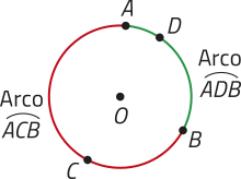 Imagem de uma circunferência com centro O, com os pontos A, B, C e D. O arco A D B é a menor distância entre os pontos A e B, passando por D. O arco A C B é a maior distância entre os pontos A e B, passando por C.