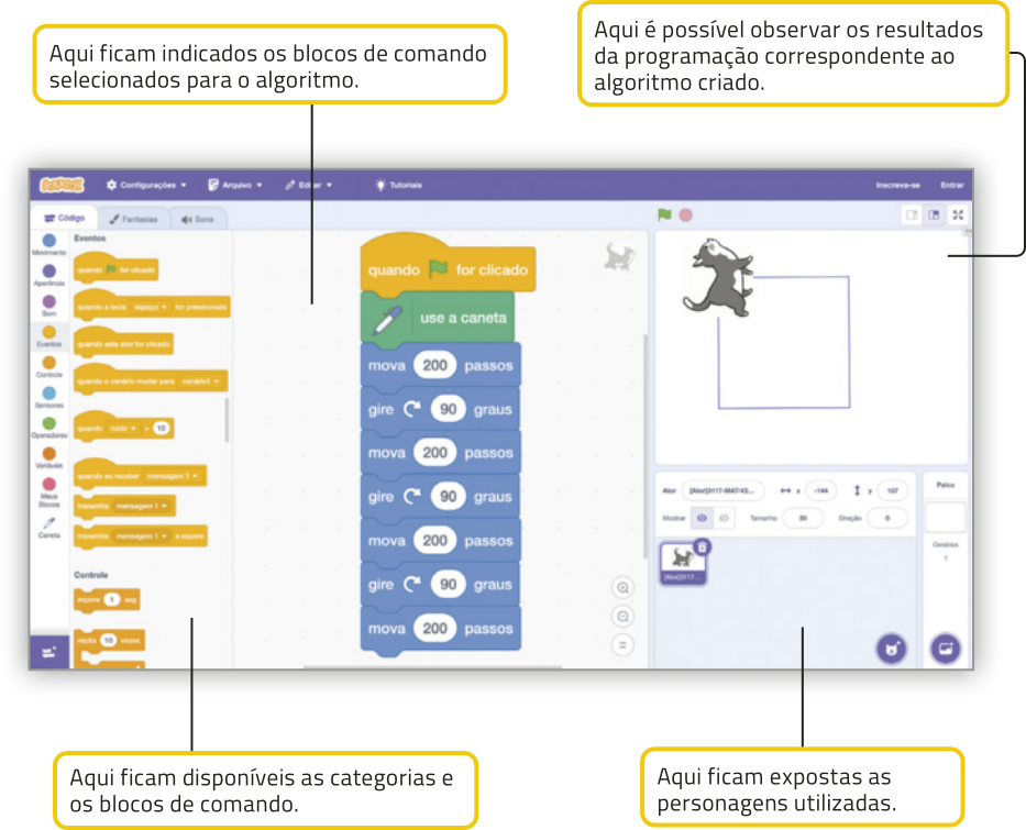 Imagem da tela do scratch. Do lado esquerdo, os comandos possíveis. Texto: Aqui ficam disponíveis as categorias e os blocos de comando. No centro, os comandos nas cores amarelo, verde e azul, alinhados verticalmente. Texto: Aqui ficam indicados os blocos de comando selecionados para o algoritmo. À direita, em cima, um quadrado com um gato na borda. Texto: Aqui é possível observar os resultados da programação correspondente ao algoritmo criado. À direita, embaixo, o ícone do gato selecionado. Texto: Aqui ficam expostas as personagens utilizadas.