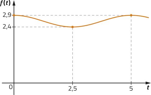 Imagem de plano cartesiano com uma curva que oscila de forma constante. No eixo vertical, função f de t, que vai de 0 a 2,9. No eixo horizontal, t, que vai de 0 a 5. A curva oscila entre os valores de 2,4 e 2,9, para a função p de t. Ela passa pelos seguintes pontos: t = 0 e y = 2,9. t = 2,5 e y = 2,4. t = 5 e y = 2,9.