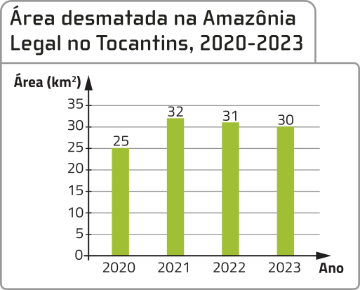 Gráfico de colunas 'Área desmatada na Amazônia Legal no Tocantins, 2020 a 2023'. No eixo vertical, a área (em quilômetros quadrados). No eixo horizontal, o ano. Os dados são os seguintes: 2020: 25 quilômetros quadrados. 2021: 32 quilômetros quadrados. 2022: 31 quilômetros quadrados. 2023: 30 quilômetros quadrados.