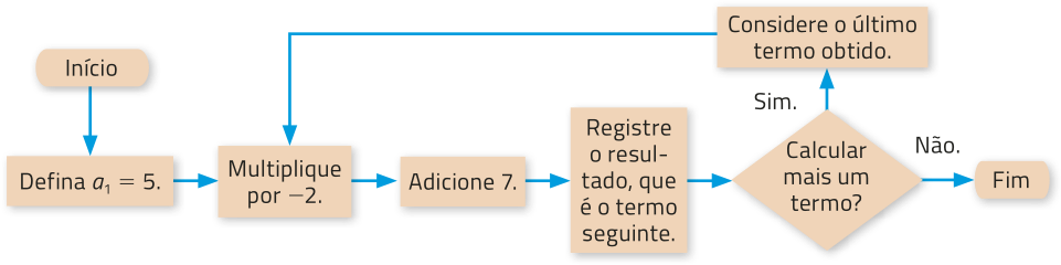 Fluxograma com figuras diferentes ligadas por setas, indicando a seguinte ordem para as informações a seguir: Há as seguintes informações: Figura alongada com bordas arredondadas: Início. Figuras em formato de retângulo: Defina aíndice 1 = 5. Multiplique por menos 2. Adicione 7. Registre o resultado, que é o termo seguinte. Figura em formato de losango: Calcular mais um termo? Sim: Figura em formato de losango: Considere o último termo obtido. Retornar ao passo 'Multiplique por menos 2'. Não: Figura alongada com bordas arredondadas: Fim.