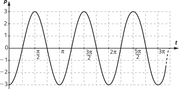 Imagem de plano cartesiano com uma curva que oscila de maneira constante. No eixo horizontal, t, que vai de 0 a 3 pi. No eixo vertical, P. O valor mínimo para P é menos 3 e o máximo, 3. Ela atinge os pontos máximos em x = pi sobre 2, 3 pi sobre 2 e 5 pi sobre 2, e os mínimos em x = 0, x = pi, x = 2 pi e x = 3 pi. O ponto de origem da curva é x = 0 e y = menos 3.