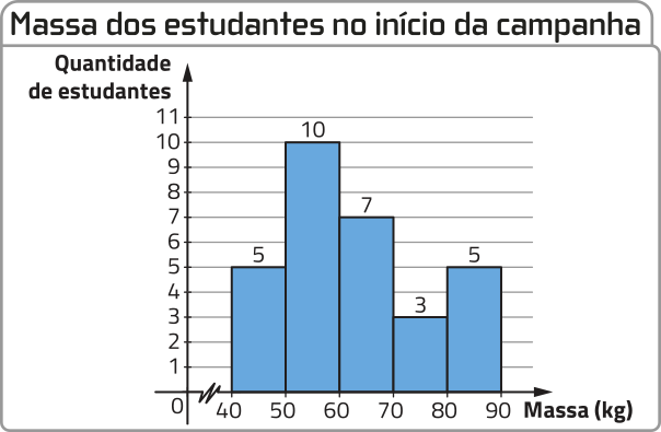 Gráfico de colunas 'Massa dos estudantes no início da campanha'. No eixo vertical do gráfico, a quantidade de estudantes. No eixo horizontal, a massa, em quilogramas. Os dados são os seguintes: Entre 40 e 50 quilogramas: 5 estudantes. Entre 50 e 60 quilogramas: 10 estudantes. Entre 60 e 70 quilogramas: 7 estudantes. Entre 70 e 80 quilogramas: 3 estudantes. Entre 80 e 90 quilogramas: 5 estudantes.