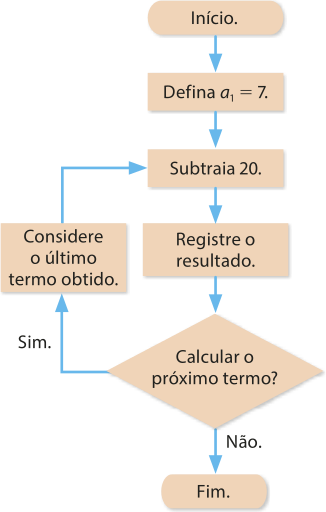Fluxograma com figuras diferentes ligadas por setas no seguinte sentido: Figura alongada com bordas arredondadas: Início. Figura no formato de um retângulo: Defina aíndice 1 = 7. Figura no formato de um retângulo: Subtraia 20. Figura no formato de um retângulo: Registre o resultado. Figura no formato de um losango: Calcular o próximo termo? Sim: Figura no formato de um retângulo: Considere o último termo obtido. Retorne para a opção Subtraia 20. Não: Figura alongada com bordas arredondadas: Fim.