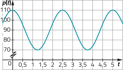 Imagem como a anterior, agora com outra curva, que também oscila entre os valores de 70 e 110. Até t = 5, ela oscila duas vezes entre os valores mínimos e duas vezes entre os valores máximos.