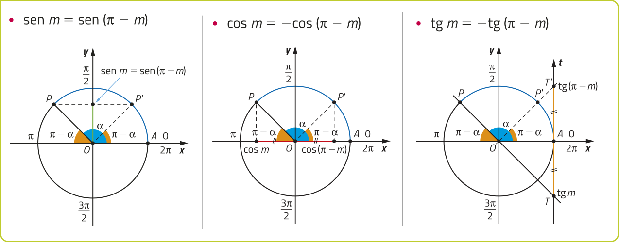 Imagem de 3 círculos trigonométricos. Em todos há o centro O, o ponto A = 0 ou dois pi. Há o arco com ângulo igual a alfa com extremidades no ponto P, no segundo quadrante, e no ponto A, no primeiro quadrante, onde x = 1 e y = 0. Também há o arco com ângulo igual a pi menos alfa com extremidades nos pontos P linha, no primeiro quadrante, e A. O arco formado pelo ponto P e x = menos 1 e y = 0 também tem ângulo igual a pi menos alfa. Estão representadas as 3 situações a seguir: seno de m = seno de abre parêntese pi menos m fecha parêntese: Há uma reta tracejada horizontal traçada entre os pontos P e P linha, cruzando um ponto no eixo y, acima do centro O. A distância entre o centro O e esse ponto é seno de m = seno abre parêntese pi menos m fecha parêntese. cosseno de m = menos cosseno de abre parêntese pi menos m fecha parêntese: Há duas retas tracejadas verticais. Uma sai de ponto P e desce até um ponto no eixo x. A distância entre o centro O e esse ponto é igual a cosseno de m. A outra sai do ponto P linha e desce até um ponto no eixo x. A distância entre o centro O e esse ponto é igual a cosseno de abre parêntese pi menos m fecha parêntese. tangente de m = menos tangente de m = menos tangente abre parêntese menos m fecha parêntese: Há um eixo t minúsculo, vertical, passando pelo ponto A. Uma reta é traçada entre o ponto P, o centro O e o ponto T maiúsculo, que está no eixo t minúsculo, acima do ponto A. A distância entre o ponto A e T maiúsculo = tangente de m. Uma reta tracejada é traçada entre o centro O, o ponto P linha e o ponto T maiúsculo linha, que está no eixo t minúsculo, acima do ponto A. A distância entre o ponto A e T maiúsculo linha = tangente de abre parêntese pi menos m fecha parêntese.