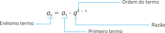 Imagem da seguinte equação: aíndice n = aíndice 1 vezes q^{n-1}. Em aíndice n, n é o enésimo termo. aíndice 1 é o primeiro termo. Em q^{n-1}, q é a razão e n a ordem do termo.