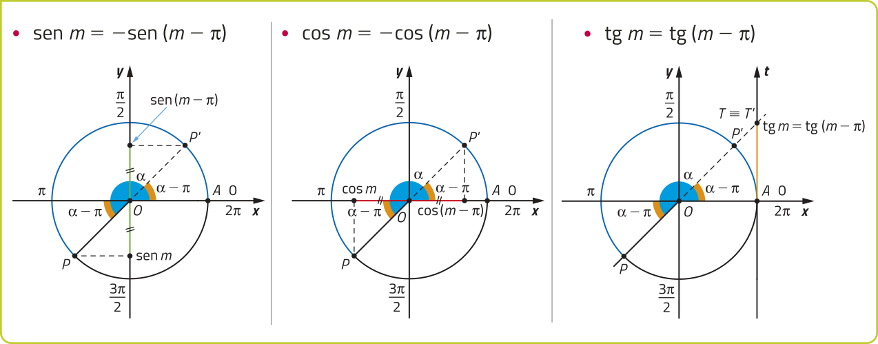 Imagem de 3 círculos trigonométricos. Em todos há o centro O, o ponto A = 0 ou dois pi. Há o arco com ângulo igual a alfa com extremidades no ponto P, no terceiro quadrante, e no ponto A, no primeiro quadrante, onde x = 1 e y = 0. Também há o arco com ângulo igual a alfa menos pi com extremidades nos pontos P linha, no primeiro quadrante, e A. O arco com extremidades nos pontos P e x = menos 1 e y = 0 também tem ângulo igual a alfa menos pi. Estão representadas as 3 situações a seguir: seno de m = menos seno de abre parêntese m menos pi fecha parêntese: Há uma reta tracejada horizontal traçada entre o ponto P linha e um ponto no eixo y, acima do centro O. A distância entre o centro O e esse ponto é seno abre parêntese m menos pi fecha parêntese. Também há uma reta tracejada horizontal traçada entre o ponto P e um ponto no eixo y, abaixo do centro O. A distância entre esse ponto e o centro O é seno de m. cosseno de m = menos cosseno de abre parêntese m menos pi fecha parêntese: Há duas retas tracejadas verticais. Uma sai de ponto P e sobe até um ponto no eixo x, à esquerda do centro O. A distância entre ele e o centro O é cosseno de m. A outra sai do ponto P linha e desce até o ponto no eixo x, à direita do centro O. Está indicado que a distância entre esse ponto até o centro O é cosseno de abre parêntese m menos pi fecha parêntese. tangente de m = tangente de abre parêntese m menos pi fecha parêntese: Há um eixo t minúsculo, vertical, passando pelo ponto A. Uma reta tracejada é traçada o centro O, o ponto P linha e o ponto T maiúsculo, que está no eixo t minúsculo. T maiúsculo = T. A distância entre o ponto A e o ponto T maiúsculo é tangente de m, que é igual a tangente de abre parêntese m menos pi fecha parêntese.