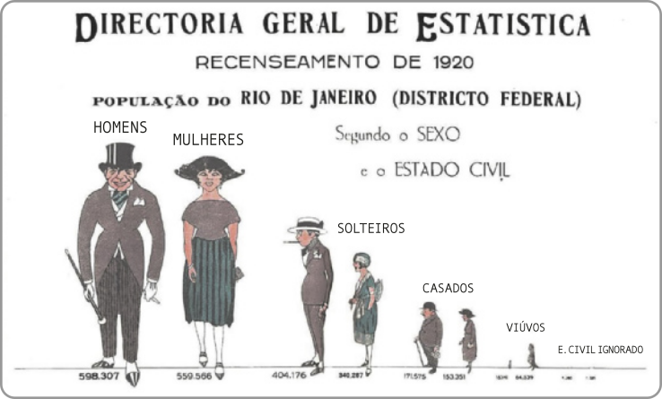 Imagem de gráfico da diretoria geral de estatística do recenseamento de 1920 para a população do Rio de Janeiro (na época, distrito federal), segundo o sexo e o estado civil. As barras são ilustradas com homens e mulheres representando os elementos demonstrados, e seus tamanhos também estão de acordo com seus valores. Em ordem decrescente: homens e mulheres totais, solteiros, casados, viúvos e estado civil ignorado.