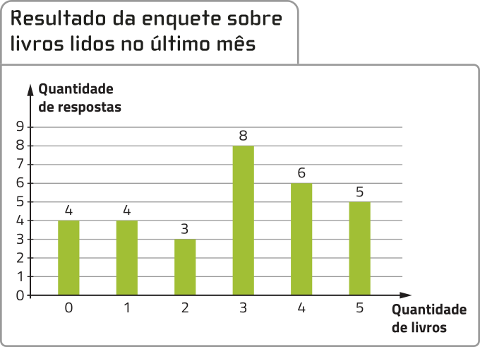 Gráfico de colunas 'Resultado da enquete sobre livros lidos no último mês'. No eixo vertical do gráfico, a quantidade de respostas. No eixo horizontal, a quantidade de livros. Os dados são os seguintes: 0 livro: 4 respostas. Um livro: 4 respostas. Dois livros: 3 respostas. 3 livros: 8 respostas. 4 livros: 6 respostas. 5 livros: 5 respostas.