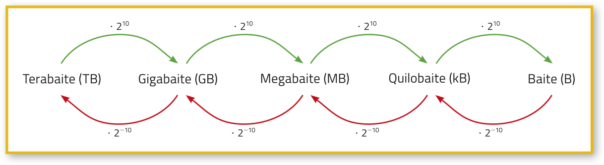 Esquema representando as seguintes medidas: Um terabáite (T B) é 2^10 gigabáites (G B). Um gigabáite (G B) é 2^10 megabáites (M B). Um megabáite (M B) é 2^10 kilobáites (K B). Um kilobáite (k B) é 2^10 báites (B). Um kilobáite (k B) é 2^-10 báites (B). Um megabáte (M B) é 2^-10 kilobáites (k B). Um gigabáite (G B) é 2^-10 megabáites (M B). Um terabáite (T B) é 2^-10 gigabáites (G B).