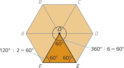 Imagem do hexágono anterior, agora com segmentos de retas traçados entre cada um dos vértices e o ponto O, formando 6 triângulos equiláteros. O triângulo E O F está destacado, e cada um de seus vértices medem 60 graus. Cálculo do vértice do ponto O: 360 dividido por 6 = 60 graus. Cálculo do vértice F: 120 dividido por 2 = 60.