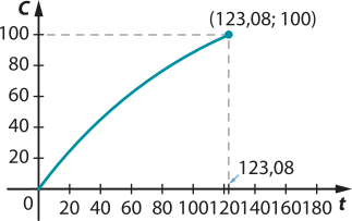Gráfico de linha com C no eixo vertical e t no eixo horizontal. Há uma curva progressivamente menos crescente que vai de t = 0 e c = 0 a t = 123,08 e c = 100.