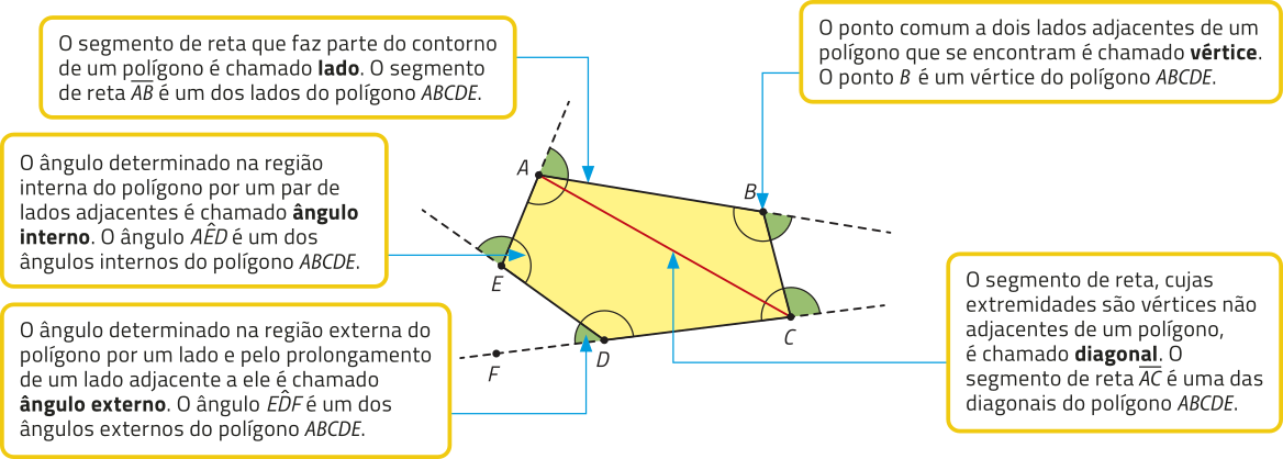 Esquema representando um polígono irregular, A B C D E. Sobre o lado A B, o texto: O segmento de reta que faz parte do contorno de um polígono é chamado lado. O segmento c de reta A B é um dos lados do polígono A B C D E. Sobre o vértice B, texto: O ponto comum a dois lados adjacentes de um polígono que se encontram é chamado vértice. O ponto B é um vértice do polígono A B C D E. Há um segmento de reta traçado entre os pontos A e C. Texto: O segmento de reta, cujas extremidades são vértices não adjacentes de um polígono, é chamado diagonal. O segmento de reta A C é uma das diagonais do polígono A B C D E. Há uma reta continua ao lado D C, partindo do vértice D. O ponto F está localizado nela. Sobre o ângulo formado entre o ponto F, o vértice D e o lado E, o texto: O ângulo determinado na região externa do polígono por um lado e pelo prolongamento de um lado adjacente a ele é chamado ângulo externo. O ângulo E D F é um dos ângulos externos do polígono A B C D E. Sobre o ângulo formado entre os lados A E e D E, no vértice E, o texto: O ângulo determinado na região interna do polígono por um par de lados adjacentes é chamado ângulo interno. O ângulo A E D é um dos ângulos internos do polígono A B C D E.