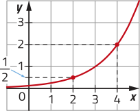 Imagem de plano cartesiano com curva progressivamente mais crescente. Ela passa pelos seguintes pontos: x = 2 e y = 1 sobre 2. x = 4 e y = 2.