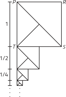 Imagem de um quadrado P R S T de lado = 1. Dentro dele há uma diagonal ligando os vértices P e S, opostos, e outra diagonal que liga o centro dessa diagonal ao vértice T. Abaixo, há uma sequência de quadrados iguais, mas de tamanhos progressivamente menores. Cada quadrado tem um de seus lados adjacente ao quadrado anterior. O segundo tem lado igual a 1 sobre 2 e o terceiro, 1 sobre 4. Há um quarto quadrado demonstrado, mas o valor de seu lado não está indicado. Após, há reticências.