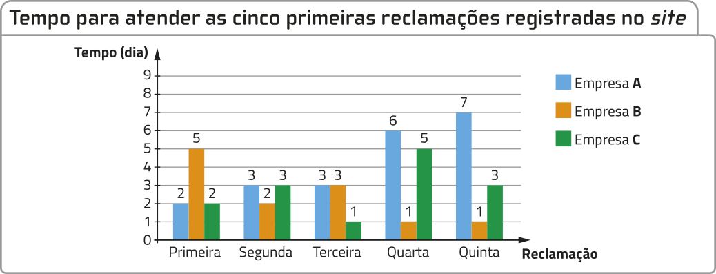 Gráfico de colunas 'Tempo para atender as cinco primeiras reclamações registradas no site'. No eixo vertical do gráfico, o tempo, em dias. No eixo horizontal, a reclamação. Há dados para as empresas A, B e C, e eles são os seguintes: Primeira Reclamação: Empresa A: dois dias. Empresa B: 5 dias. Empresa C: dois dias. Segunda Reclamação: Empresa A: 3 dias. Empresa B: dois dias. Empresa C: 3 dias. Terceira Reclamação: Empresa A: 3 dias. Empresa B: 3 dias. Empresa C: um dia. Quarta Reclamação: Empresa A: 6 dias. Empresa B: um dia. Empresa C: 5 dias. Quinta Reclamação: Empresa A: 7 dias. Empresa B: um dia. Empresa C: 3 dias.