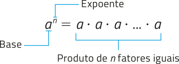 Imagem do seguinte cálculo matemático: a^n = a vezes a vezes a vezes a vezes reticências vezes a. a^n: a é a base e n é o expoente. a vezes a vezes a vezes a vezes reticências vezes a: produto de n fatores iguais.