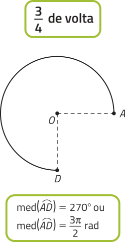 Imagem semelhante à anterior, agora com o segmento de reta D O na vertical e o segmento A O, na horizontal. Texto: 3 sobre 4 de volta. Med abre parêntese arco A D fecha parêntese = 270 graus ou abre parêntese arco A D fecha parêntese = 3 pi sobre 2 rad.