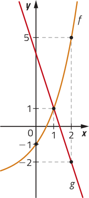 Imagem de um plano cartesiano com uma reta decrescente, g, e uma curva progressivamente mais crescente, f. Os seguintes pontos estão indicados: Reta g: x = 1 e y = 1. x = 2 e y = menos 2. Curva f: x = 0 e y = menos 1. x = 1 e y = 1. x = 2 e y = 5.
