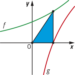 Imagem de plano cartesiano com uma curva progressivamente mais crescente, f, e uma curva progressivamente menos crescente, g. Um triângulo está traçado entre um ponto em f, um ponto em g, onde x = 0, e em um ponto em x e y são iguais a 0. O lado traçado a partir dos pontos situados nas curvas f e g é vertical. Entre a curva g e o ponto onde x e y são iguais a 0, horizontal. Entre esse ponto e o ponto em f, inclinado.