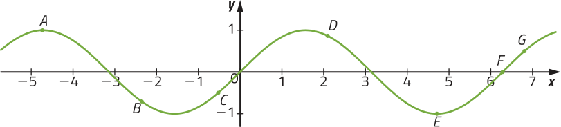 Imagem de plano cartesiano com uma função seno. Estão indicados os seguintes pontos nela: A: x = entre menos 5 e menos 4 e y = 1. B: x = entre meno 3 e menos 2 e y = próximo de menos 1. C: x = entre menos 1 e 0 e y = aproximadamente menos 0,5. D: x = próximo de 2 e y = próximo de 1. E: x = próximo de 5 e y = 1. G: próximo de 7 e y = aproximadamente 0,5.