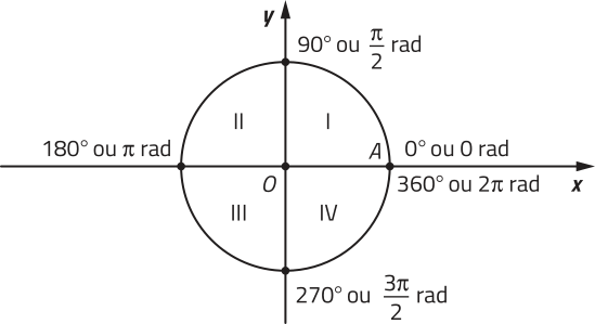Imagem como a anterior, agora com os quadrantes indicados. O ponto x = 1 e y = 0 está nomeado como A, e mede 0 graus ou 0 rad e 360 graus ou 2 pi rad. O ponto x = 0 e y = 1 indica 90 graus ou pi sobre 2 rad. O ponto x = menos 1 e y = 0 indica 180 graus ou pi rad. O ponto x = 0 e y = menos 1 indica 270 graus ou 3 pi sobre 2 rad. O setor à direita do eixo y e acima do eixo x é o primeiro quadrante. O setor à esquerda do eixo y e acima do eixo x é o segundo quadrante. O setor à esquerda do eixo y e abaixo do eixo x é o terceiro quadrante. O setor à direita do eixo y e abaixo do eixo x é o quarto quadrante.