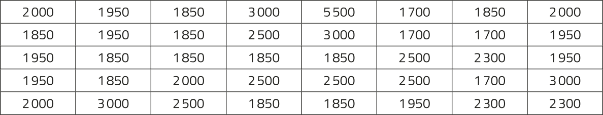 Imagem de quadro com cinco linhas e oito colunas, contendo os seguintes números: 2.000; 1.950; 1.850; 3.000; 5.500; 1.700; 1.850; 2.000; 1.850; 1.950; 1.850; 2.500; 3.000; 1.700; 1.700; 1.950; 1.950; 1.850; 1.850; 1.850; 1.850; 2.500; 2.30; 1.950; 1.950; 1.850; 2.000; 2.500; 2.500; 2.500; 1.700; 3.00; 2.000; 3.000; 2.500; 1.850; 1.850; 1.950; 2.300; 2.300.